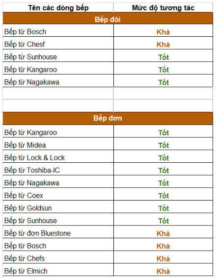 Bảng thống kê bếp từ tích hợp nồi đất